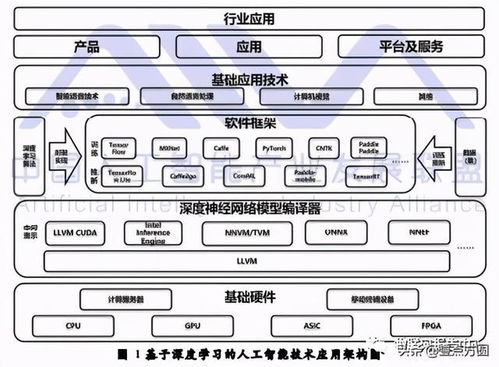 深度学习技术选型 人工智能基础软件开发的实践与思考