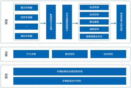 智能汽车软件关键技术及应用趋势 人工智能基础软件开发的核心驱动