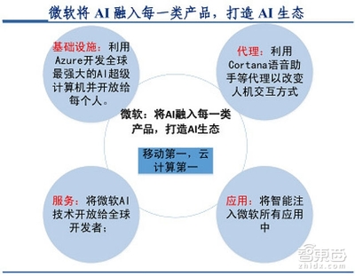 撞上60年一遇台风口 这五类企业成为人工智能基础软件开发的最大赢家